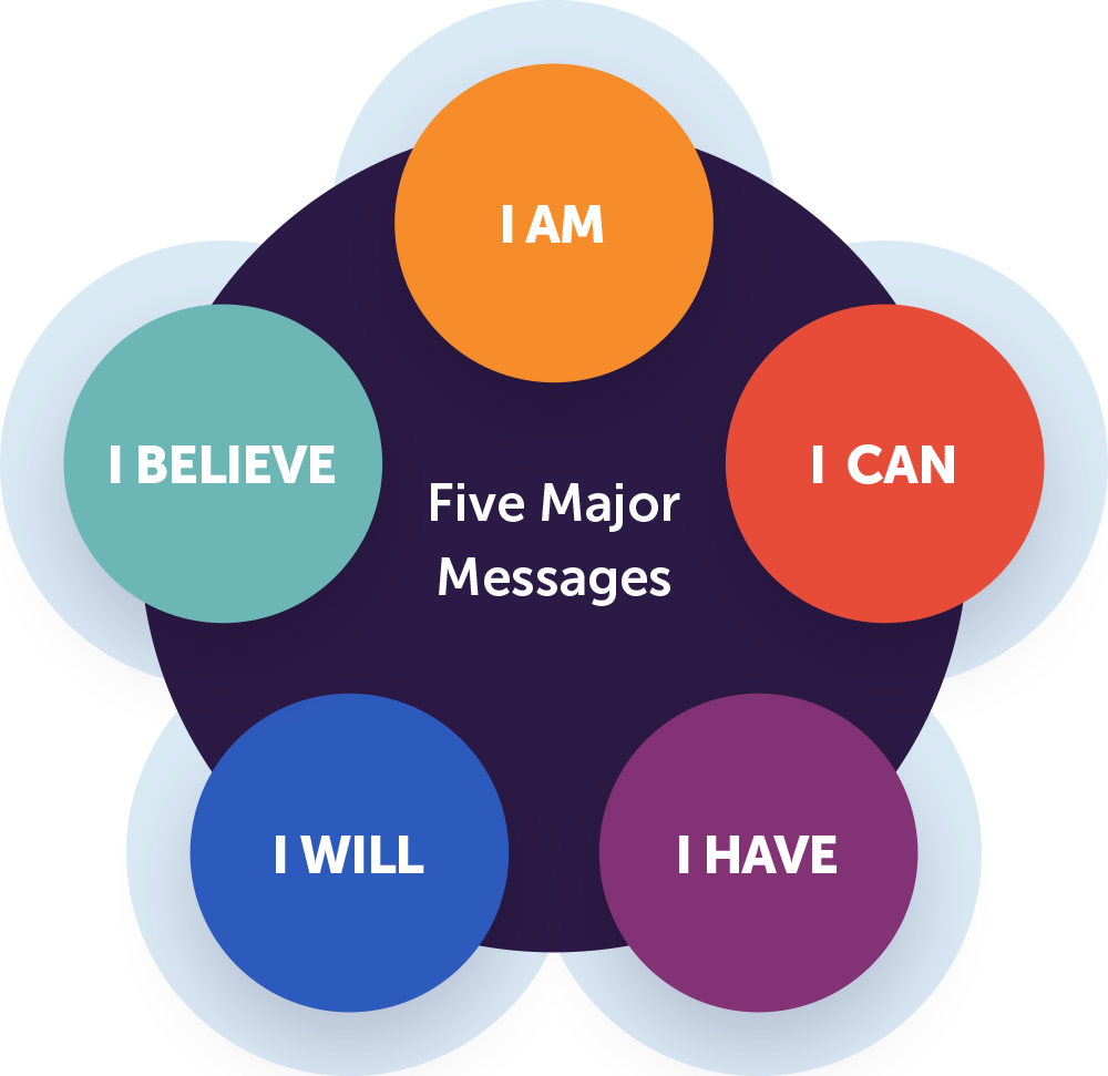 CBSG Program five major messages diagram -- I Am, I Can, I Have, I Will, I Believe